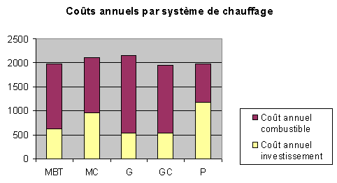 graphique chauffage