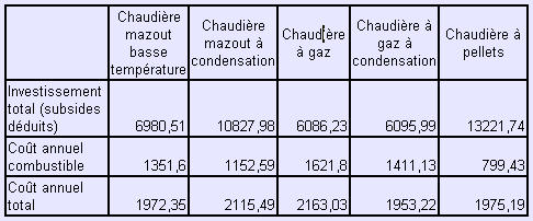 tableau comparatif chauffage