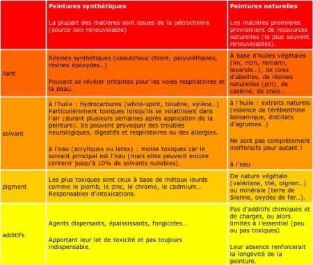 tableau des peintures